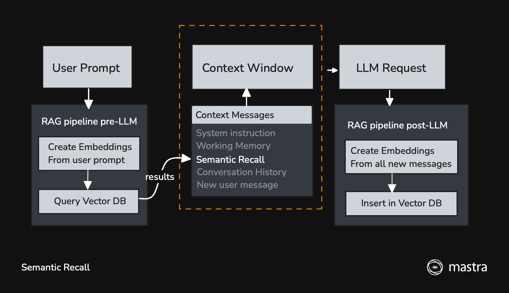 Diagram showing Mastra Memory semantic recall
