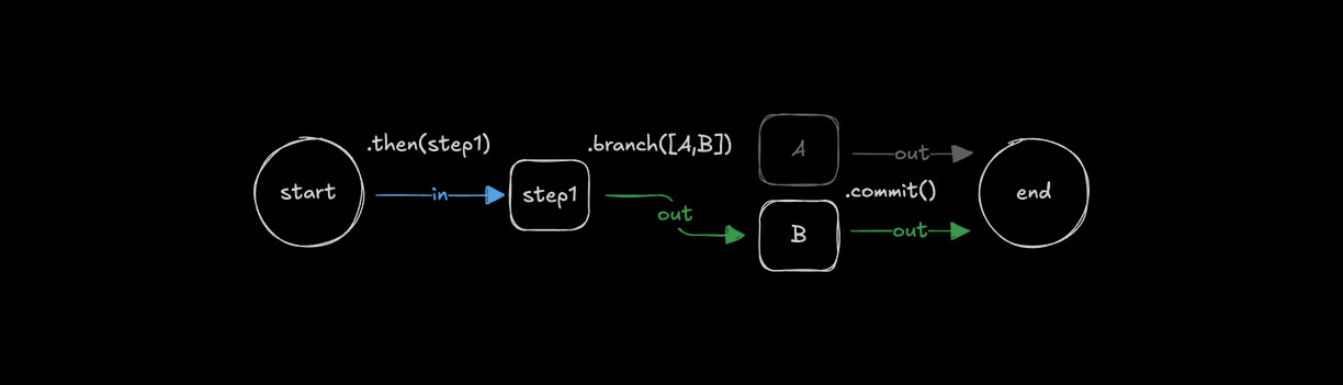 Conditional branching with .branch()