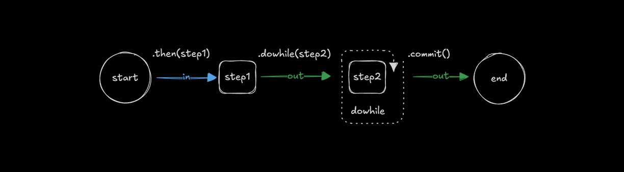 Repeating with .dowhile()