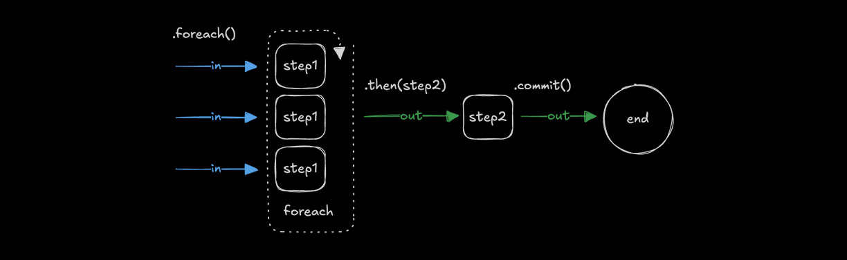 Repeating with .foreach()