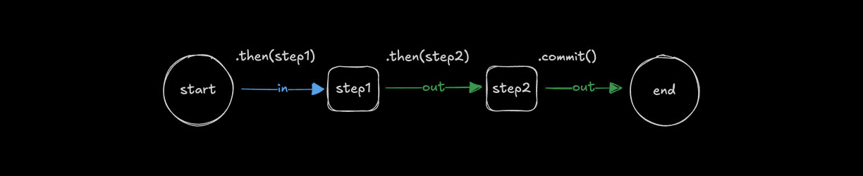 Chaining steps with .then()
